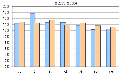 Dny publikov�n� spot� v obdob� 1.7.2003 - 19.9.2004