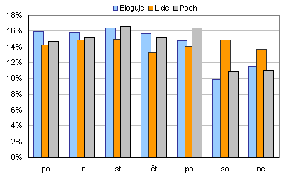 Dny publikování spotů v roce 2004 podle serverů