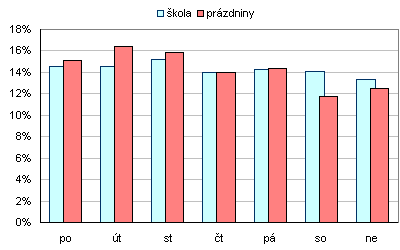 Dny publikov�n� spot� podle server� (obdob� �koly a pr�zdnin)
