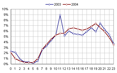 Hodina publikov�n� spot� v obdob� 1.7.2003 - 19.9.2004