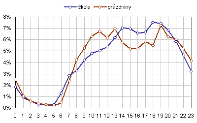 Hodina publikov�n� spot� podle server� v roce 2004 (obdob� �koly a pr�zdnin)