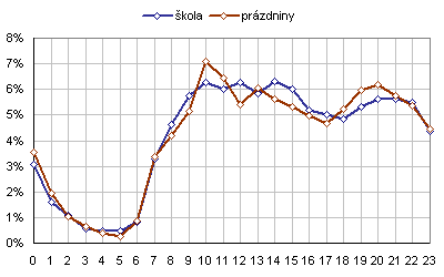 Hodiny publikov�n� spot� podle server� (obdob� �koly a pr�zdnin)