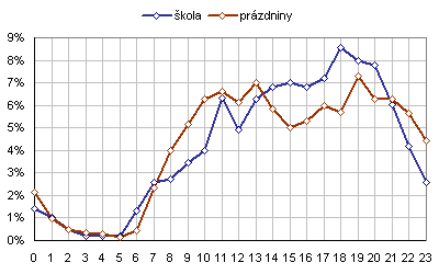 Hodiny publikov�n� spot� podle server� (obdob� �koly a pr�zdnin)