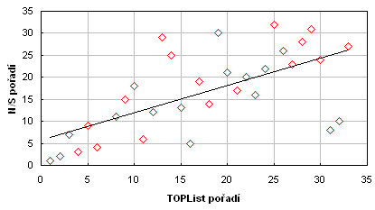Graf pořadí N/S vs. pořadí TOPList