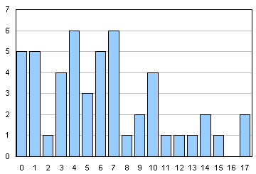 Graf: Histogram po�tu v�skytu tagu meta